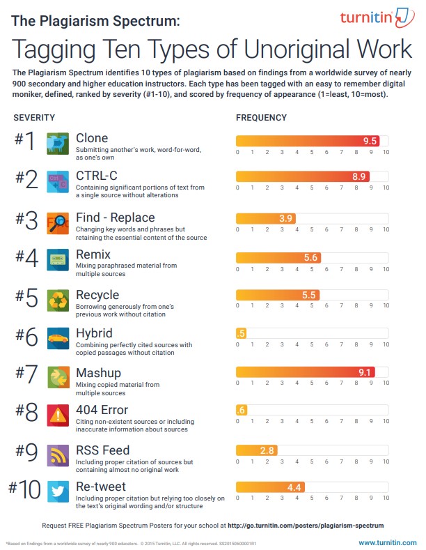 10 plaģiātisma veidi 10 plaģiātisma veidi